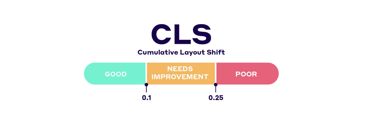 Cumulative Layout Shift threshold