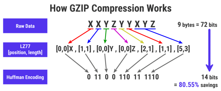How GZIP compression works
