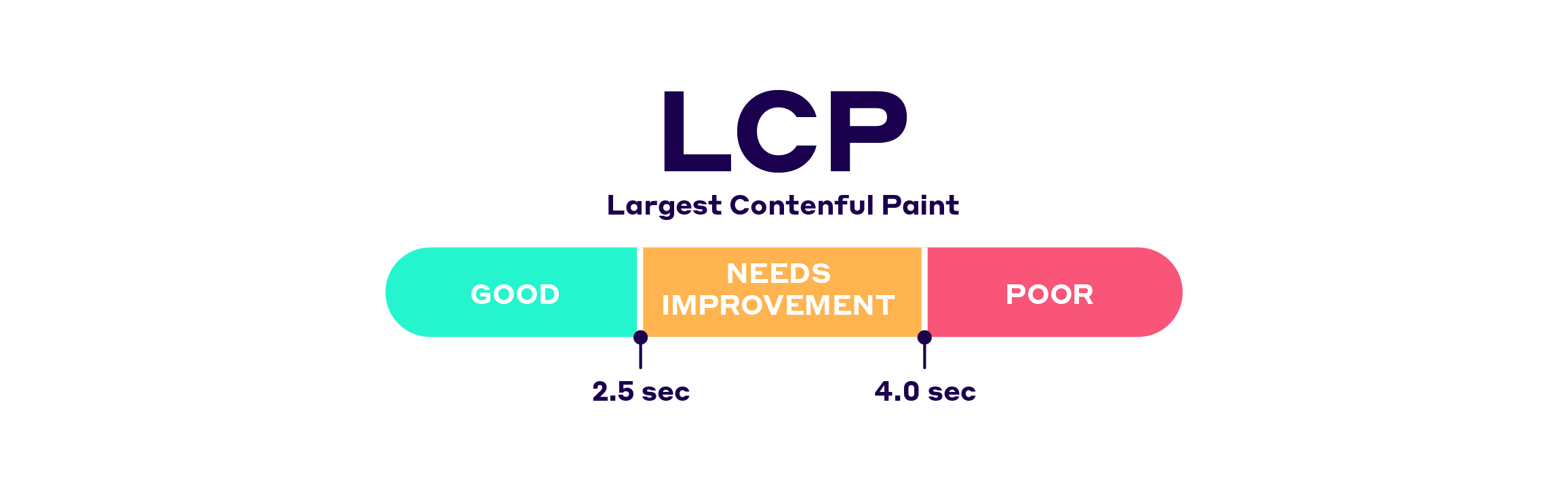 Largest contentful paint threshold
