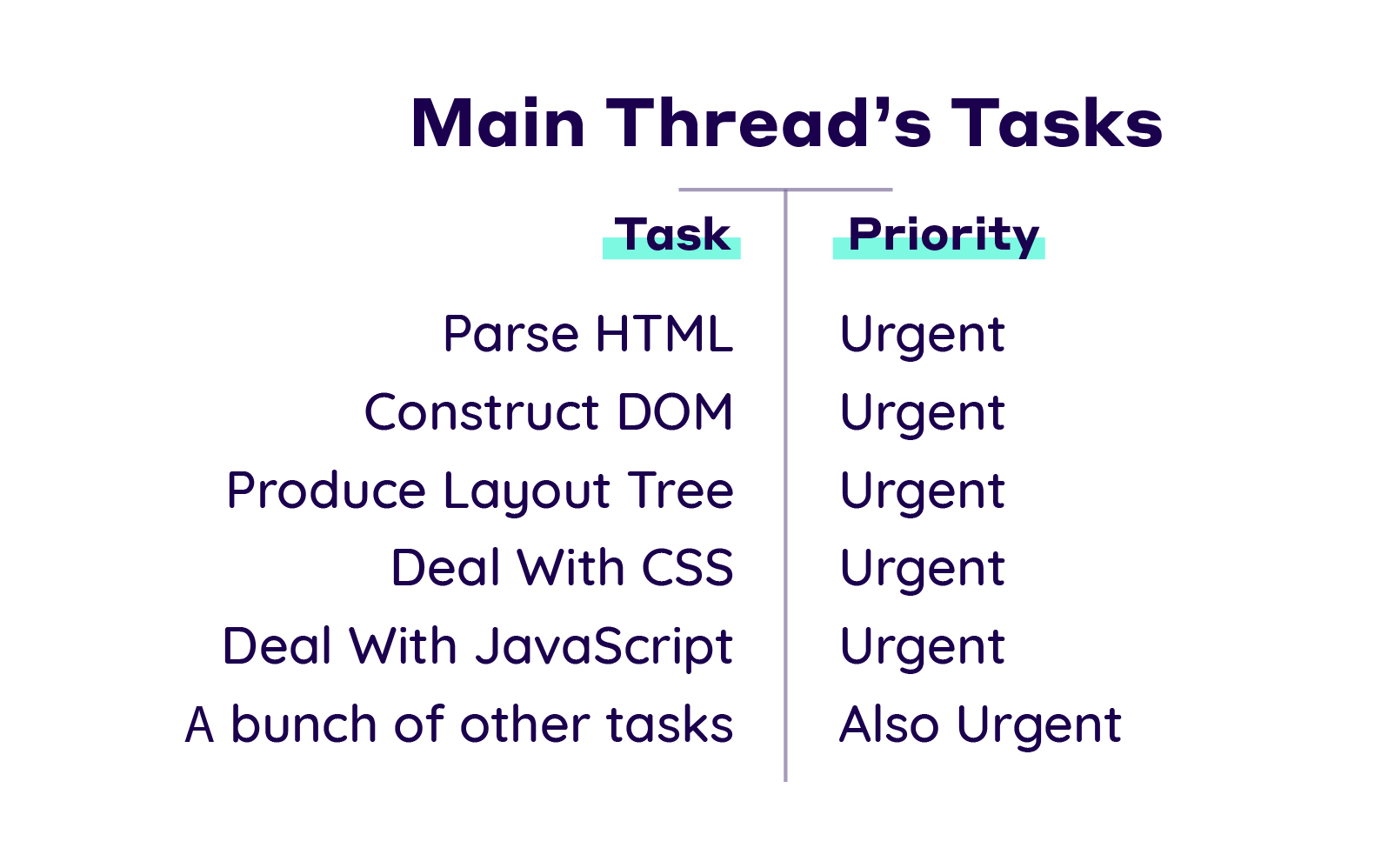Main thread work