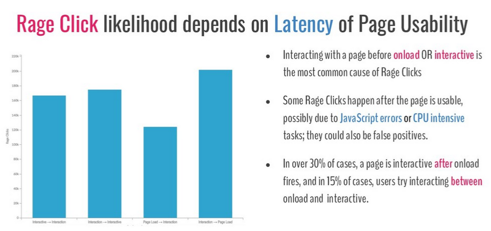 Rage Click Likelihood Bar Chart