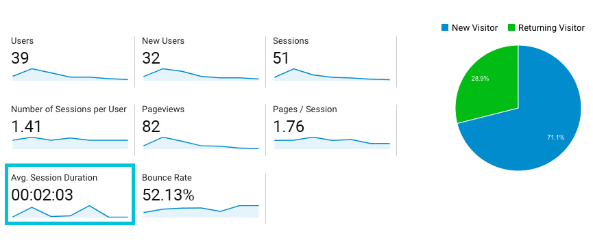 Google Analytics Dashboard
